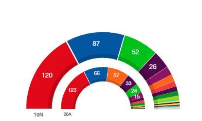Resultados 10N 01