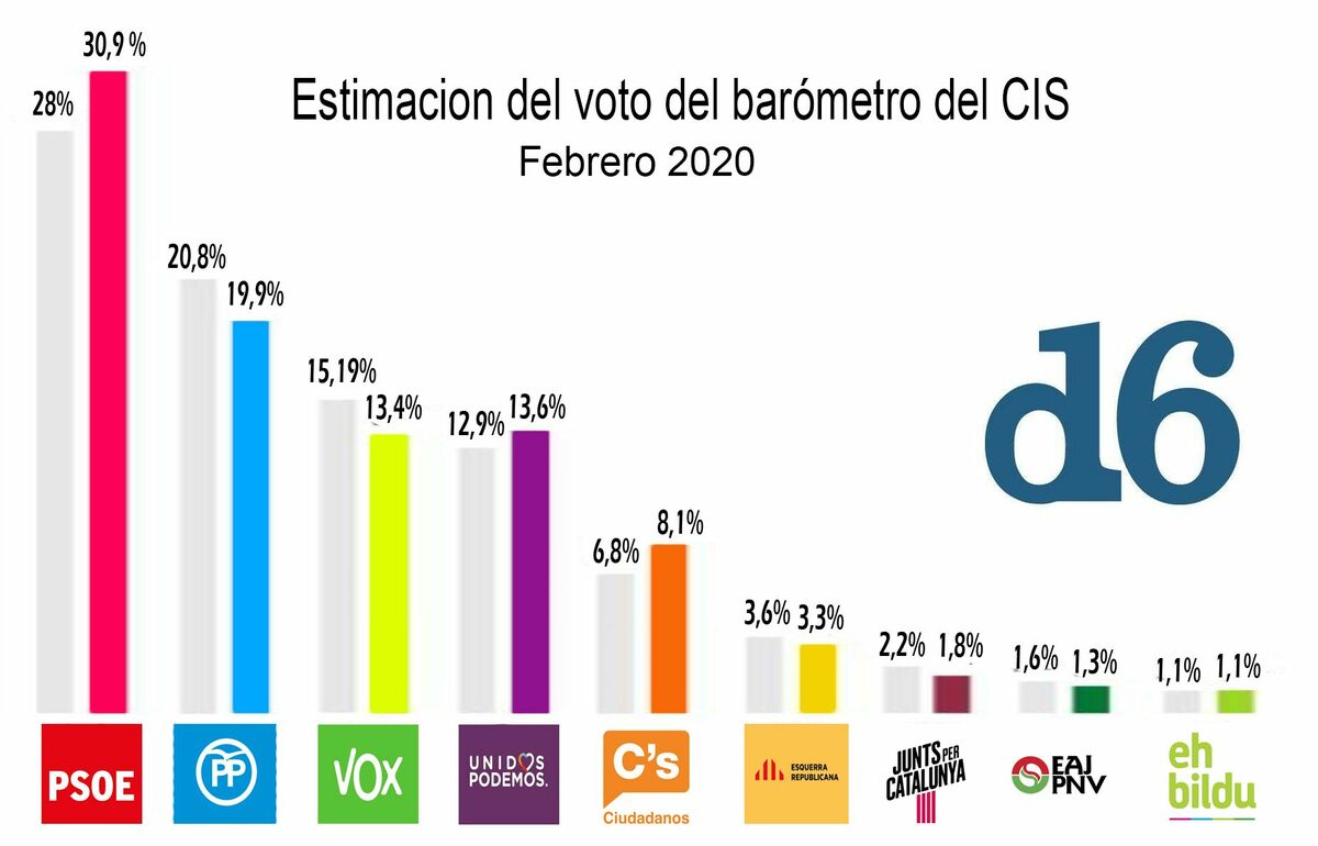 cis febrero 2020