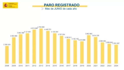Paro registrado