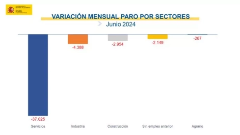 Variación mensual por sectores