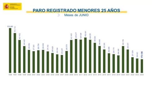 Paro registrado menores de 25 años