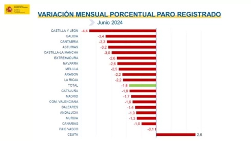 Variación mensual porcentual paro registrado