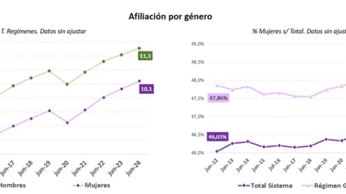 Afiliación por género