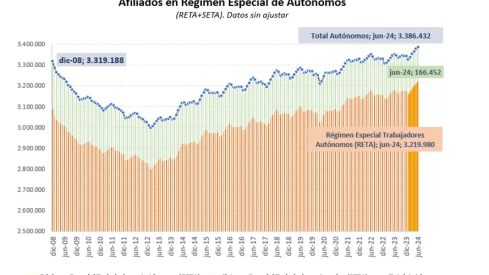 Afiliados régimen especial de autónomos RETA