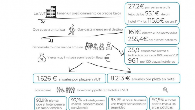 Fuente: viviendas turísticas – Exceltur