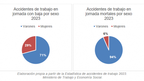 Según el sexo de la persona trabajadora accidentada Según el sexo de la persona trabajadora accidentada