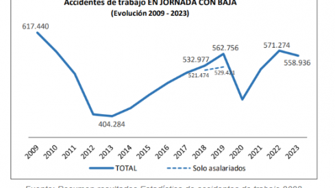 Evolución de los accidentes de trabajo con baja ocurridos durante la jornada laboral Evolución de los accidentes de trabajo con baja ocurridos durante la jornada laboral