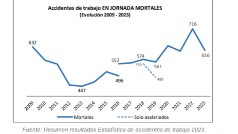 Evolución de los accidentes de trabajo con baja ocurridos durante la jornada laboral Evolución de los accidentes de trabajo con baja ocurridos durante la jornada laboral