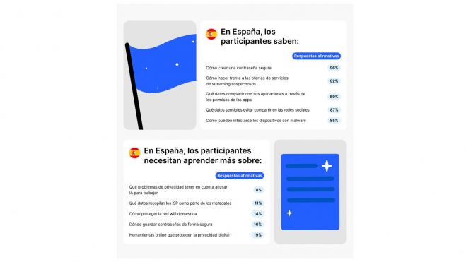 Los españoles caen al 10º puesto mundial en conocimientos de ciberseguridad Los españoles caen al 10º puesto mundial en conocimientos de ciberseguridad