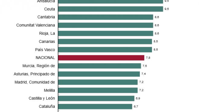 Tasas anuales del IPV por comunidades y ciudades autónomas. Segundo trimestre 2024 Tasas anuales del IPV por comunidades y ciudades autónomas. Segundo trimestre 2024