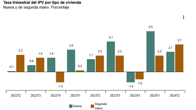 Tasa trimestral del IPV por tipo de vivienda Tasa trimestral del IPV por tipo de vivienda