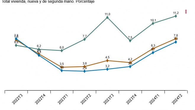 Tasa anual del IPV Tasa anual del IPV