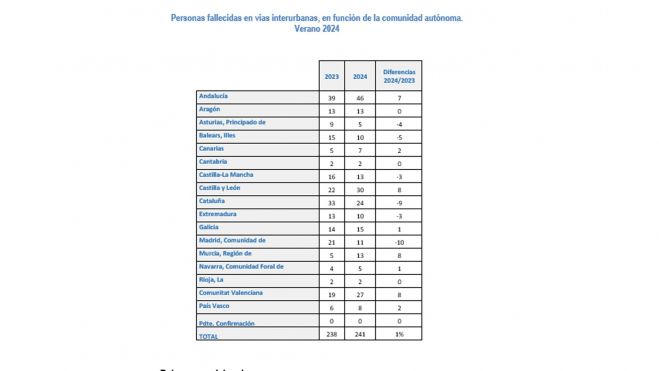 Personas fallecidas en vías interurbanas, en función de la comunidad autónoma. Verano 2024 Personas fallecidas en vías interurbanas, en función de la comunidad autónoma. Verano 2024