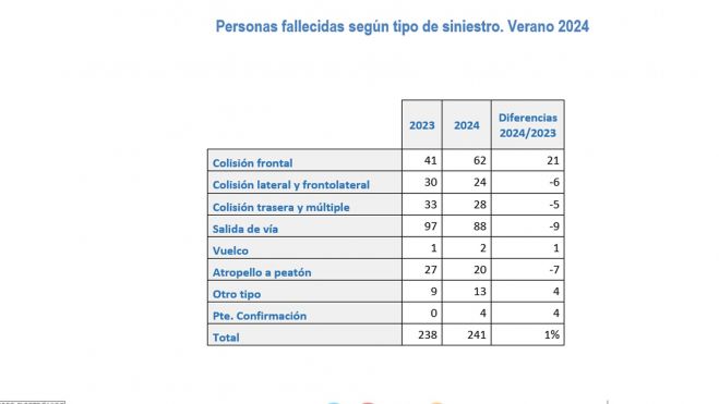 Personas fallecidas según tipo de siniestro. Verano 2024 Personas fallecidas según tipo de siniestro. Verano 2024