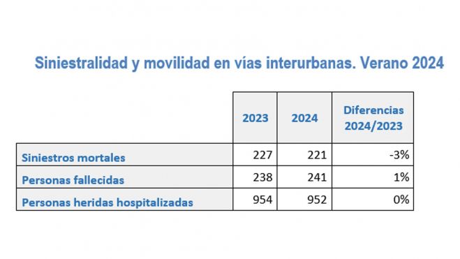 Siniestralidad y movilidad en vías interurbanas. Verano 2024 Siniestralidad y movilidad en vías interurbanas. Verano 2024