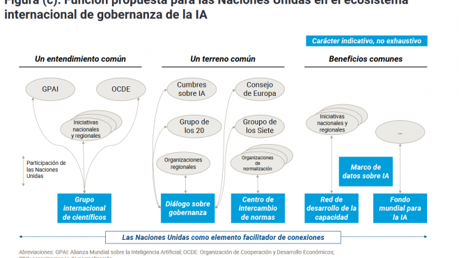 Función propuesta para las Naciones Unidas en el ecosistema internacional de gobernanza de la IA Función propuesta para las Naciones Unidas en el ecosistema internacional de gobernanza de la IA
