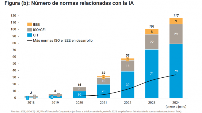 Número de normas relacionadas con la IA Número de normas relacionadas con la IA