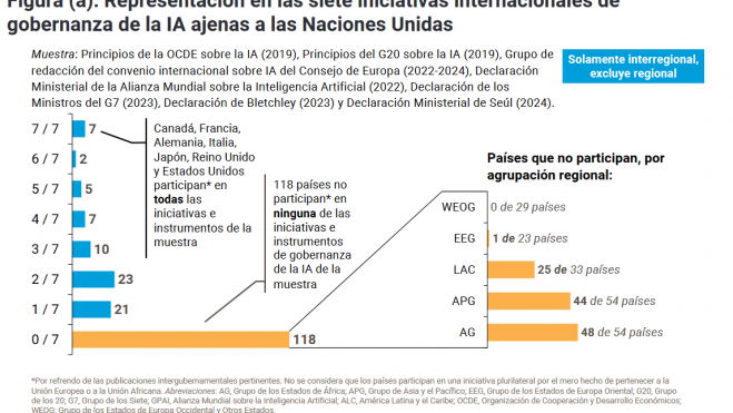 Representación en las siete iniciativas internacionales de gobernanza de la IA ajenas a las Naciones Unidas Representación en las siete iniciativas internacionales de gobernanza de la IA ajenas a las Naciones Unidas