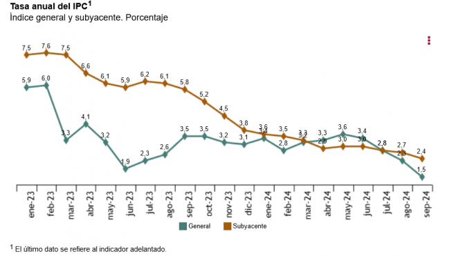 Tasa anual del IPC Tasa anual del IPC