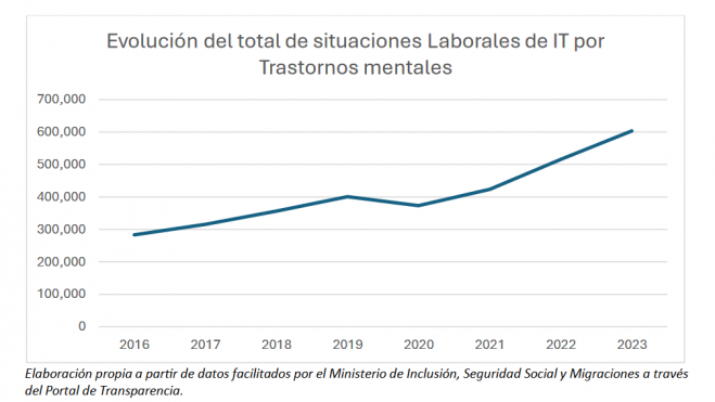 La evolución del total de las situaciones de incapacidad laboral por trastornos mentales La evolución del total de las situaciones de incapacidad laboral por trastornos mentales