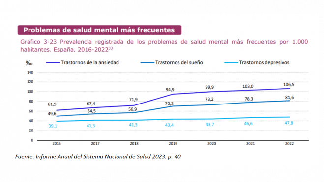 Problemas de salud mental más frecuentemente Problemas de salud mental más frecuentemente