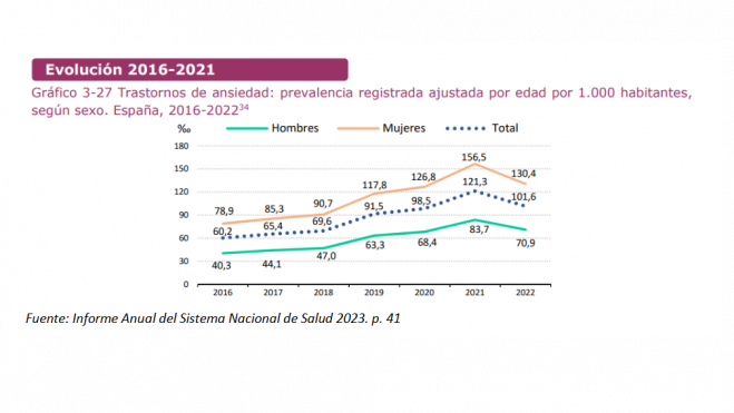 Evolución de los transtornos de ansiedad Evolución de los transtornos de ansiedad