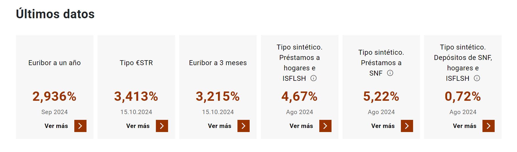 Evolución del Euríbor y del tipo de interés del BCE Evolución del Euríbor y del tipo de interés del BCE