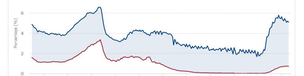 Evolución del Euríbor y del tipo de interés del BCE Evolución del Euríbor y del tipo de interés del BCE