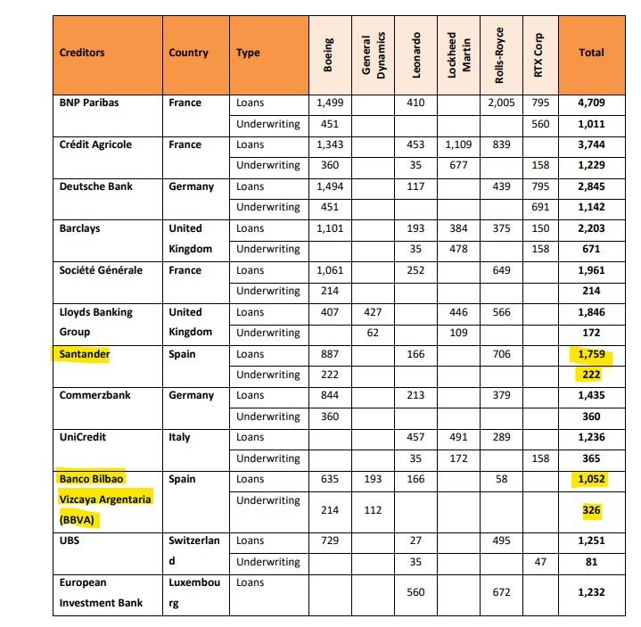 Financiación empresas que venden armas a Israel | Fuente: The companies arming Israel and their financiers Financiación empresas que venden armas a Israel | Fuente: The companies arming Israel and their financiers