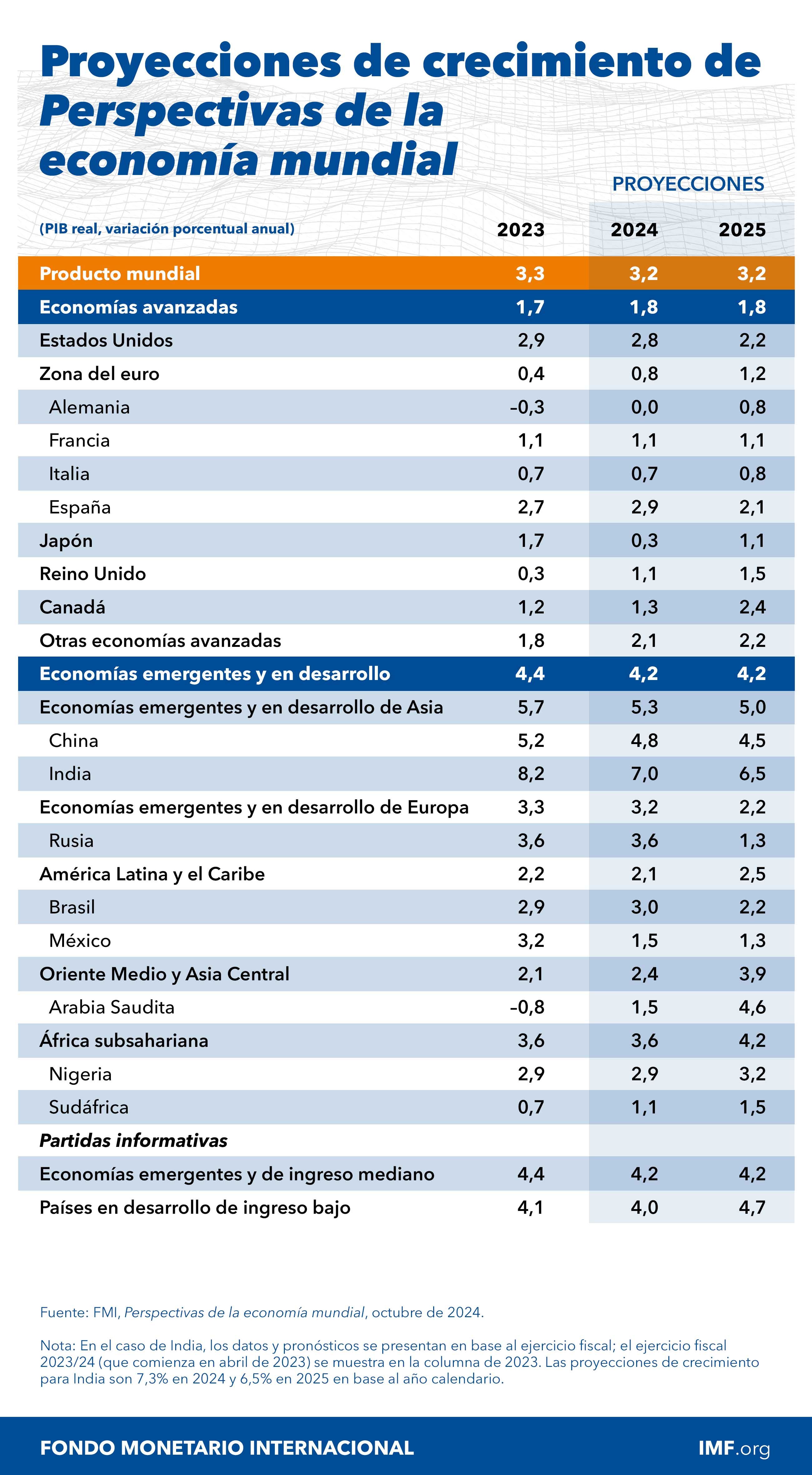 Proyecciones de crecimiento de perspectivas de la economía mundial por países Proyecciones de crecimiento de perspectivas de la economía mundial por países
