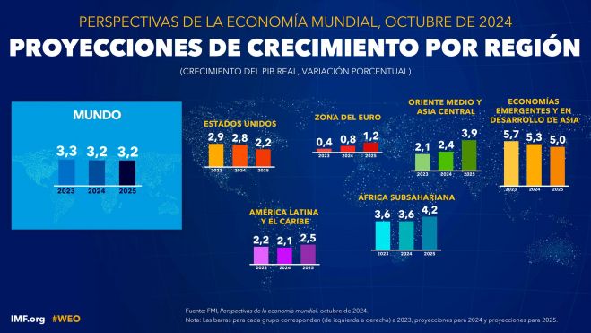 Proyecciones de crecimiento por regiones Proyecciones de crecimiento por regiones