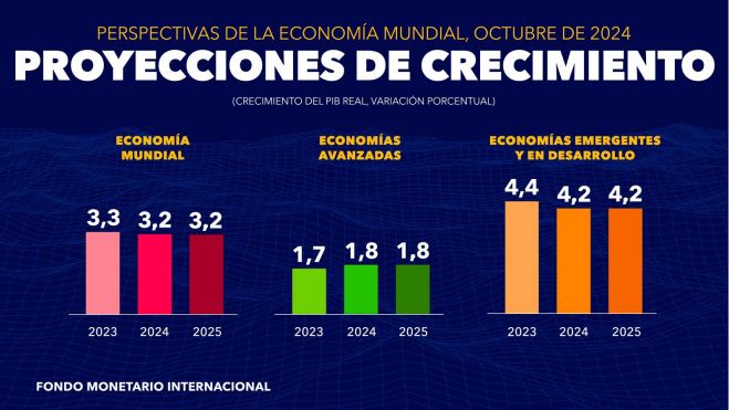 Proyecciones de crecimiento Proyecciones de crecimiento
