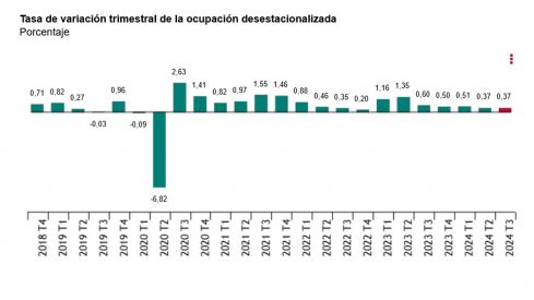 Tasa de variación trimestral de la ocupación desestacionalizada Tasa de variación trimestral de la ocupación desestacionalizada