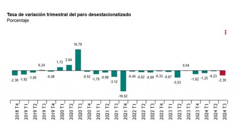 Tasa de variación trimestral del paro desestacionalizado Tasa de variación trimestral del paro desestacionalizado