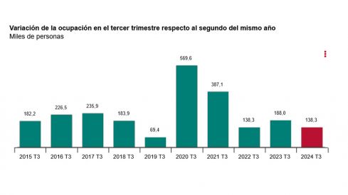 Variación de la ocupación en el tercer trimestre respecto al segundo del mismo año Variación de la ocupación en el tercer trimestre respecto al segundo del mismo año