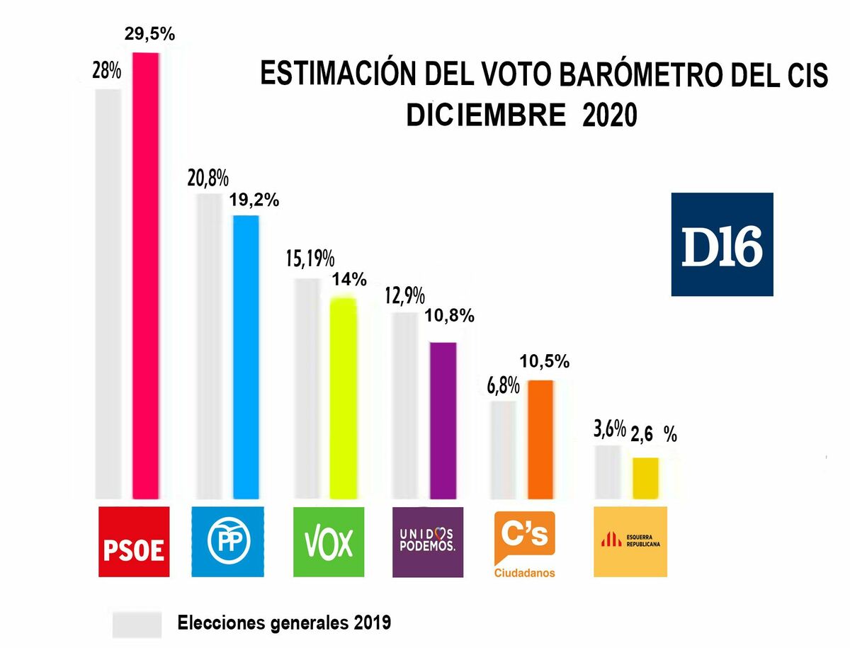 Borometro del cis diciembre 2020