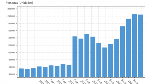 Cuadro con el número de personas en listas de espera en Andalucía desde 2015 a la actualidad. Gráfico: EPData. Fuente: Ministerio Sanidad.