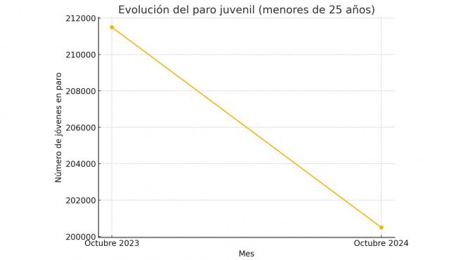 Evolución del paro juvenil: representa el cambio en el número de jóvenes desempleados comparando octubre de 2023 y octubre de 2024. Evolución del paro juvenil: representa el cambio en el número de jóvenes desempleados comparando octubre de 2023 y octubre de 2024.