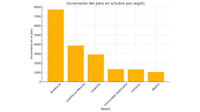 Incremento en el paro por región: Andalucía y Castilla-La Mancha presentan las mayores subidas en el desempleo. Incremento en el paro por región: Andalucía y Castilla-La Mancha presentan las mayores subidas en el desempleo.