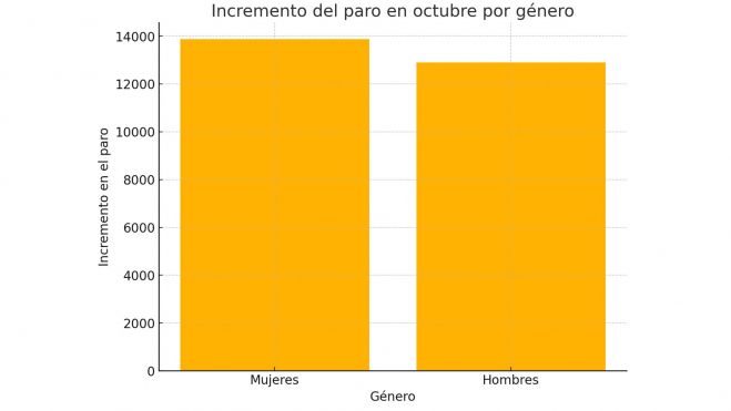 Incremento en el paro por género: muestra el aumento de desempleo entre hombres y mujeres, siendo ligeramente mayor entre mujeres. Incremento en el paro por género: muestra el aumento de desempleo entre hombres y mujeres, siendo ligeramente mayor entre mujeres.