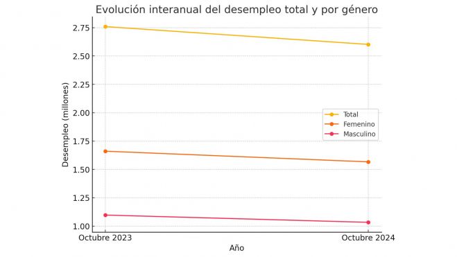 Evolución interanual del desempleo total y por género: muestra una disminución tanto en el desempleo total como en los paros femenino y masculino, con una reducción especialmente notable en el paro femenino de octubre de 2023 a octubre de 2024. Evolución interanual del desempleo total y por género: muestra una disminución tanto en el desempleo total como en los paros femenino y masculino, con una reducción especialmente notable en el paro femenino de octubre de 2023 a octubre de 2024.