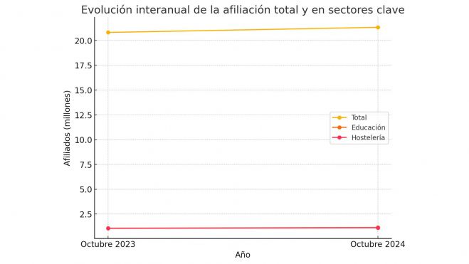 Evolución interanual de la afiliación total y en sectores clave: destaca un aumento en la afiliación a la Seguridad Social, con el sector educativo y la hostelería como principales impulsores. Evolución interanual de la afiliación total y en sectores clave: destaca un aumento en la afiliación a la Seguridad Social, con el sector educativo y la hostelería como principales impulsores.