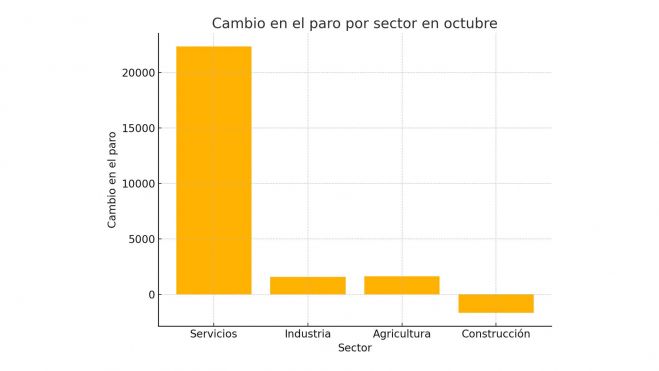 Cambio en el paro por sector: destaca el incremento en sectores como servicios e industria, y la única reducción en construcción. Cambio en el paro por sector: destaca el incremento en sectores como servicios e industria, y la única reducción en construcción.