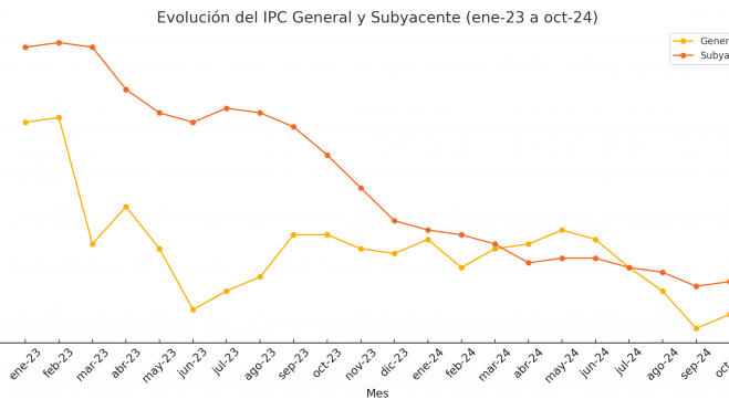 Tasa anual del IPCÍndice general y subyacente. Porcentaje Tasa anual del IPCÍndice general y subyacente. Porcentaje