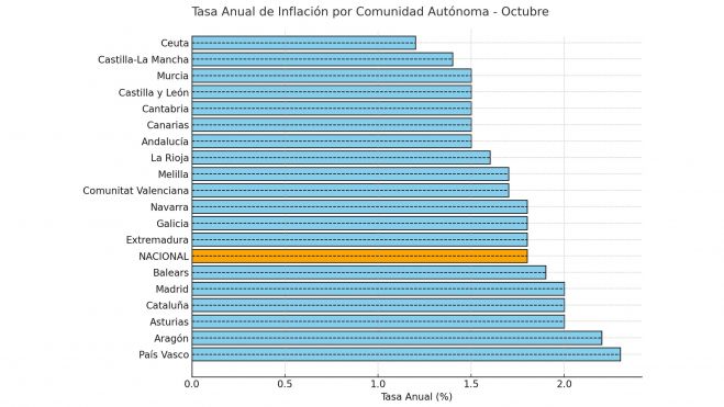Tasa anual, inflacion por comunidades autónomas Tasa anual, inflacion por comunidades autónomas
