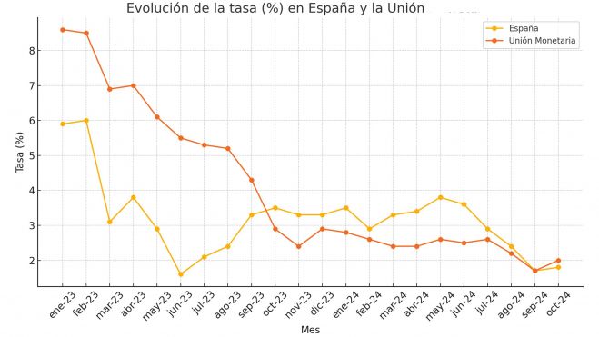 Índice general. Porcentaje (el último dato de la Unión Monetaria es avance) Diario Sabemos Índice general. Porcentaje (el último dato de la Unión Monetaria es avance) Diario Sabemos