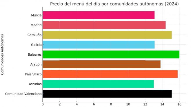 Comparación del precio del menú por comunidades autónomas (2024): destaca las diferencias en los precios según la región. Comparación del precio del menú por comunidades autónomas (2024): destaca las diferencias en los precios según la región.