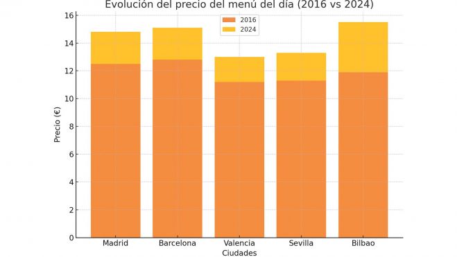 Evolución del precio del menú del día en principales ciudades (2016 vs 2024): compara los precios en cinco ciudades clave. Evolución del precio del menú del día en principales ciudades (2016 vs 2024): compara los precios en cinco ciudades clave.