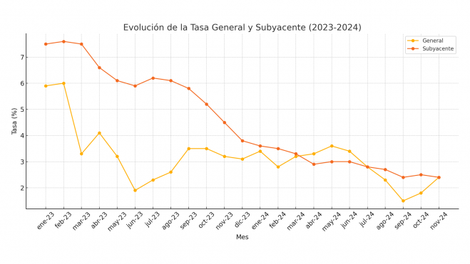 Evolución De La Tasa General Y Subyacente (2023-2024) Evolución De La Tasa General Y Subyacente (2023-2024)