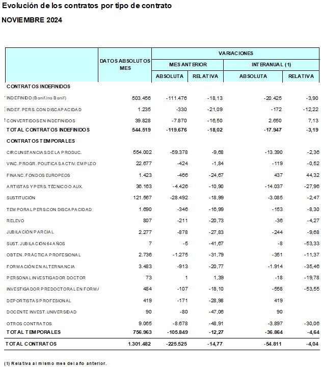 Datos de Contratación Noviembre 2024 | Fuente: SEPE Datos de Contratación Noviembre 2024 | Fuente: SEPE